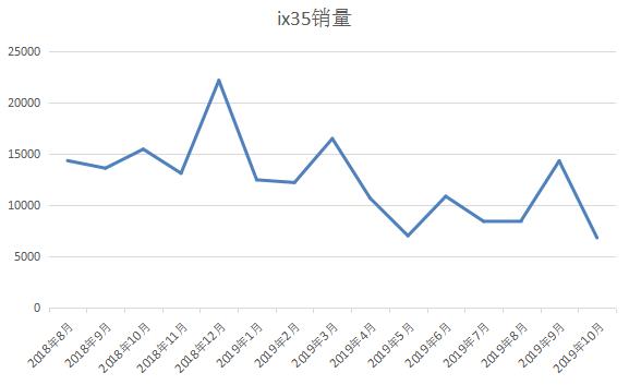 若ix35销量再塌，北京现代还能剩点啥？