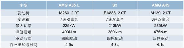 国产的AMG A35 L到底有多少AMG属性？