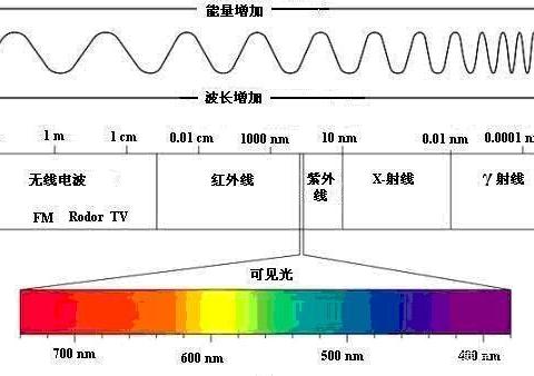 光是电磁波,为啥叫光速而不叫电磁波速?光速不变又是怎么回事?|光速|电磁波|可见光_新浪新闻