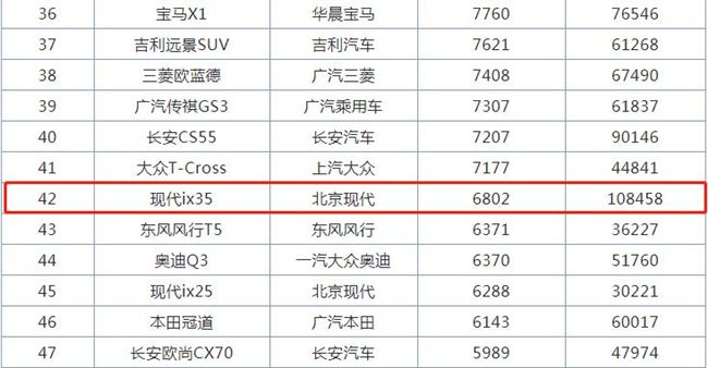 1-10月销量超10万，ix35逐渐强势，韩系现代能否扳回一局？