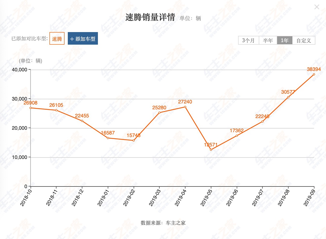 8.99万起这些车上市后火得一塌糊涂！网友大呼：看走眼了