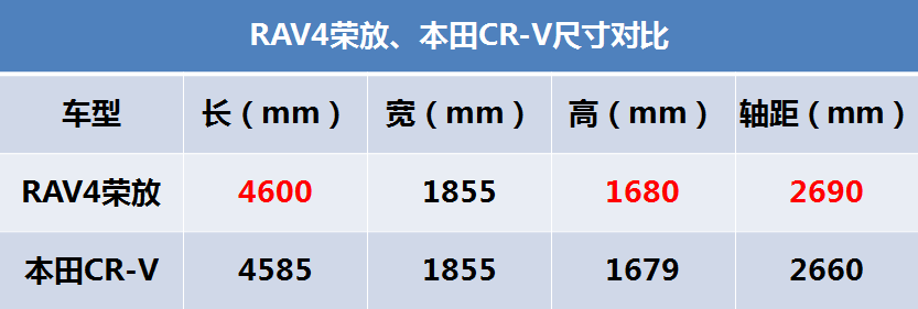 全新RAV4荣放对比CR-V：丰田这一次能翻身吗？