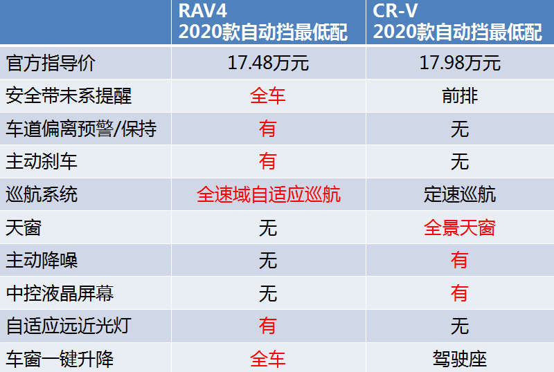 全新RAV4荣放对比CR-V：丰田这一次能翻身吗？