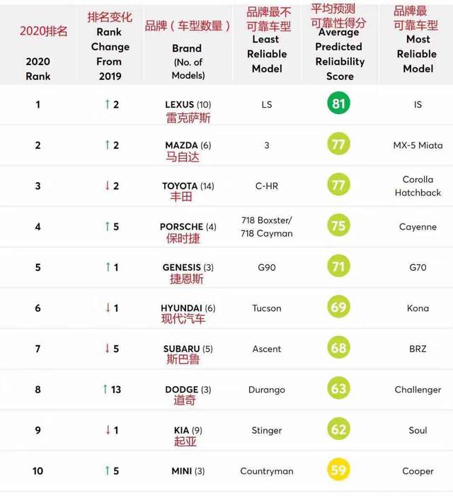 最新汽车品牌可靠性排名：雷克萨斯第一，丰田第三，第二出人意料