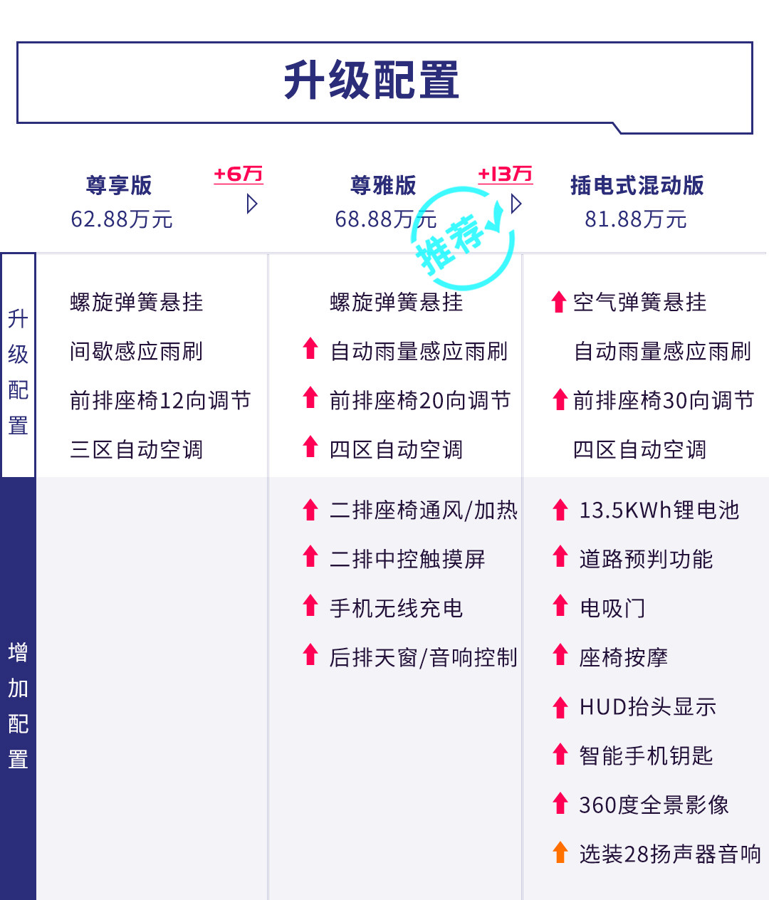 全系3.0T+10AT，比对手便宜10几万，全新7座SUV买哪款？