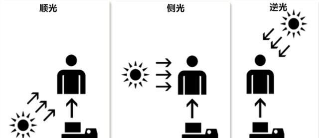 摄影基础知识,顺光 侧光 逆光|顺光|侧光|拍摄_新浪新闻