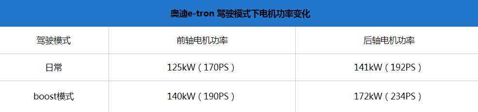 奥迪e-tron正式上市 官方指导售价69.28万元起