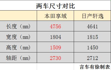 享域和轩逸怎么选？横向对比完，终于有数了