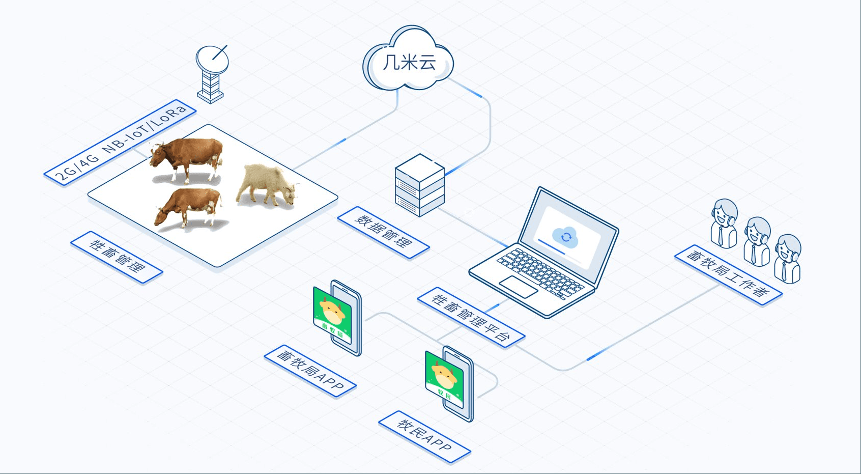 牛羊定位器智慧物联新道路几米智慧牧场数字化精准扶贫