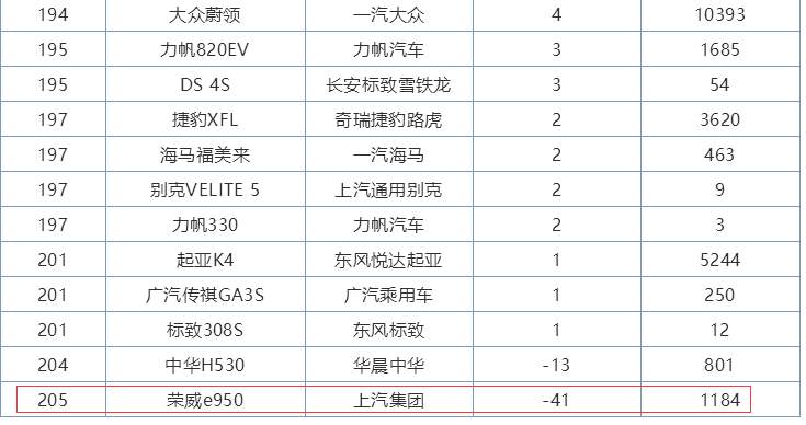 10月份销量垫底的轿车和SUV，两个加起来负49台，车卖哪去了？