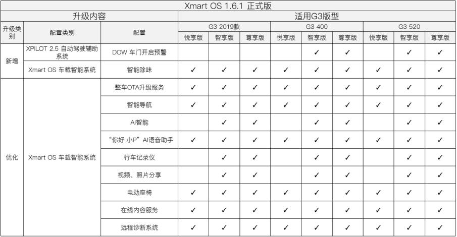 小鹏汽车 Xmart OS 1.6.1版本OTA升级软件正式推送