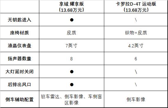 享域对比卡罗拉 新生代宠儿能否撼动老将地位