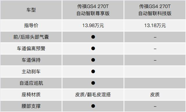 第二代传祺GS4购车手册：质感不俗配置越级，买哪一款最值？