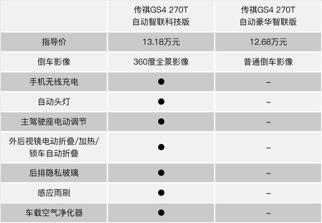 第二代传祺GS4购车手册：质感不俗配置越级，买哪一款最值？