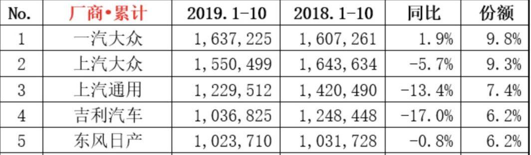 1-10月份车企销量前五，吉利破百万，成自主老大