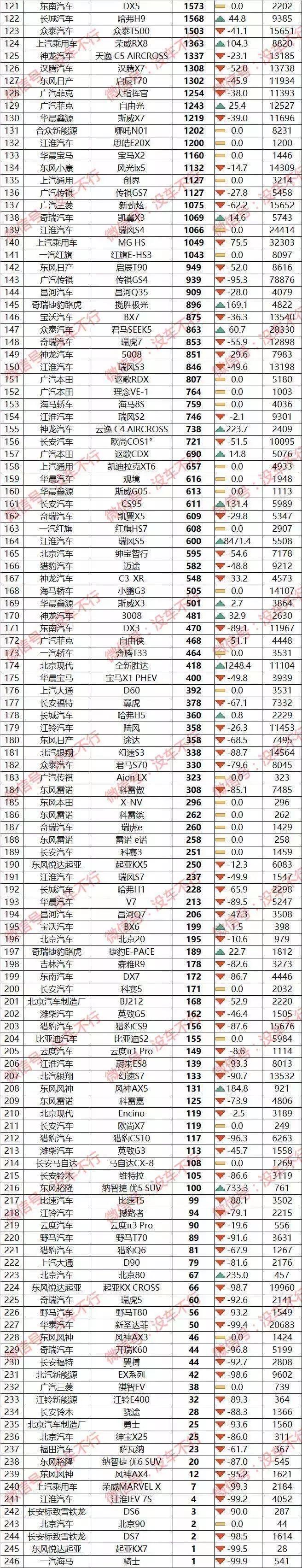 483款车型10月销量排行：帝豪重返轿车榜前十，哈弗H6销量破4万