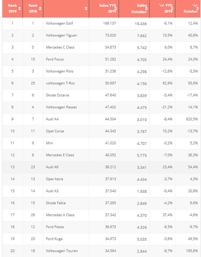 1-10月德国汽车销量排名TOP20，福特福克斯高居前4