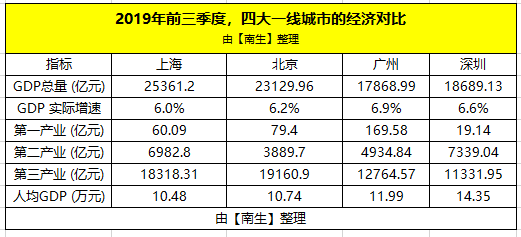上海人均gdp_2020上半年人均GDP20强城市,深圳排第二,上海未进前十(2)