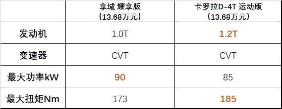 享域对比卡罗拉 新生代宠儿能否撼动老将地位