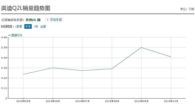 加长并不是万能的，10月份仅卖出4千多，奥迪Q2L为啥没火起来？