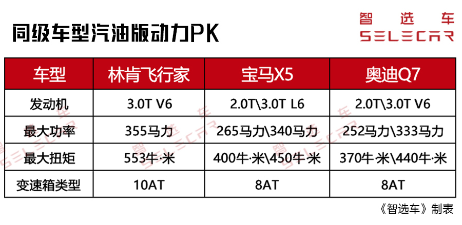 对标宝马X5、奥迪Q7，标配3.0T+10AT，林肯飞行家实力如何？