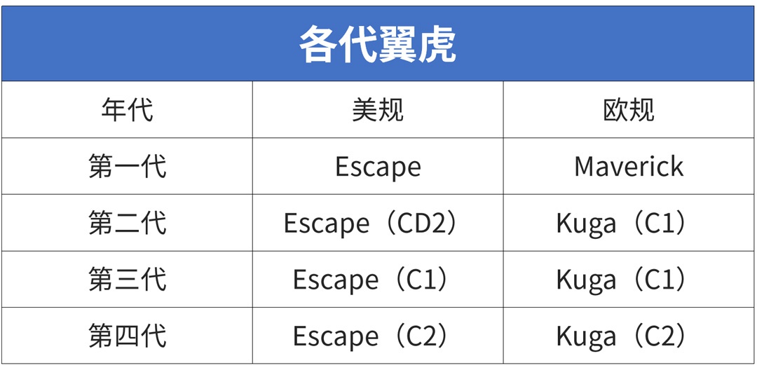 Escape强势登场，福特能否扳回一城？锐际对比翼虎