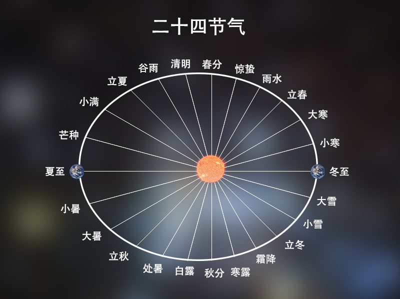 把地球围绕太阳公转的轨道,按照辐射角平均分为24份,也就是二十四节气