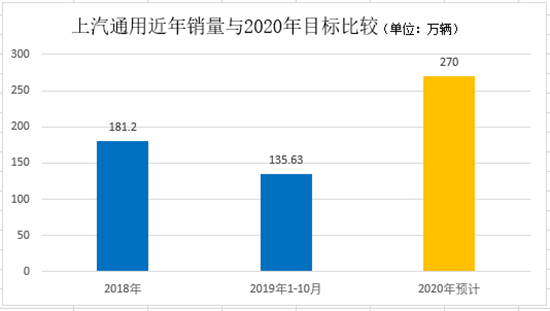 2020年在即，三大合资车企与300万辆擦肩而过？