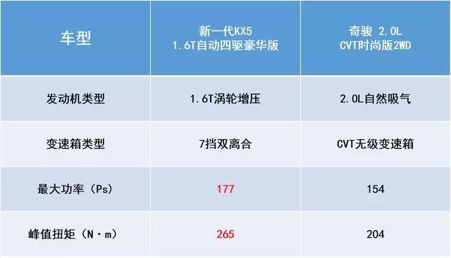 如果均衡是精致生活的主题，那么新一代KX5和奇骏谁更适合你？