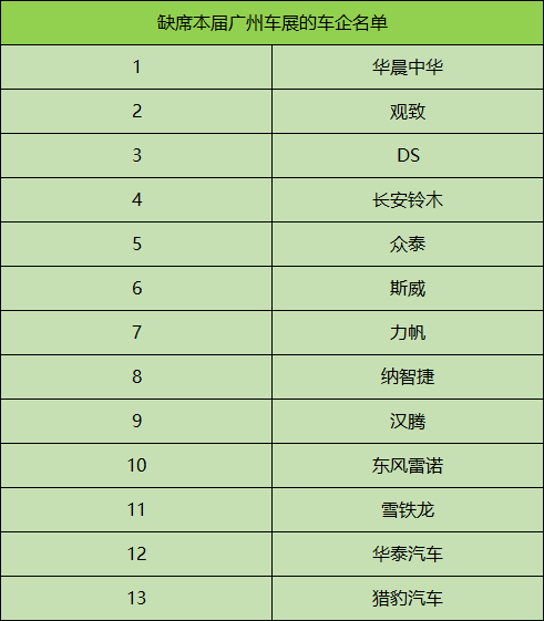 多家车企缺席广州车展，众泰、纳智捷上榜，省钱发工资良心企业！