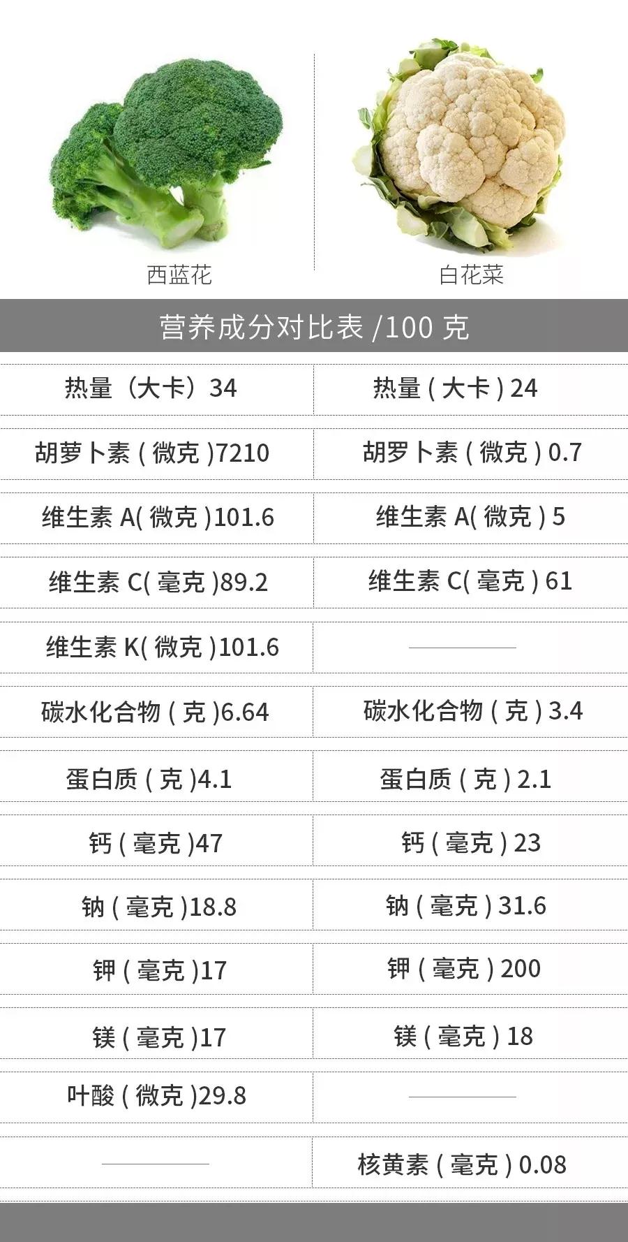 1,营养成分大pk为了让大家更好的了解到花菜和西蓝花,green君特意去找