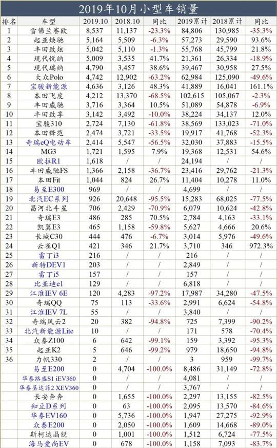 小型车市场低迷，王牌车型消沉，10月已停产的赛欧封王