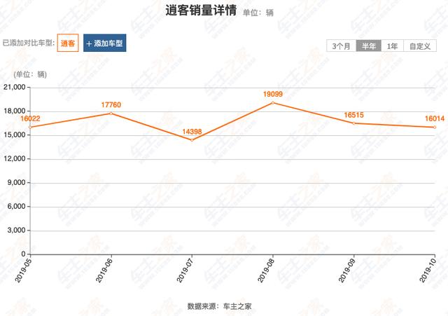 价格高于老款，为何新逍客反而更吃香了？