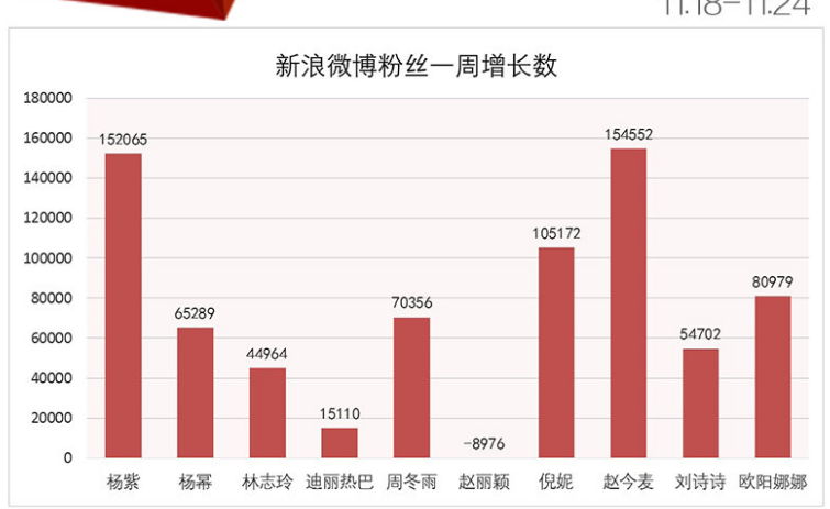 赵丽颖粉丝数量负增长,原因在于怼剧组?只能期待新作品涨粉了