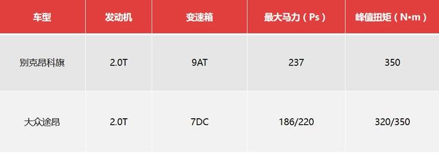 30-40万预算买大七座SUV 别克昂科旗与大众途昂 选谁更有性价比