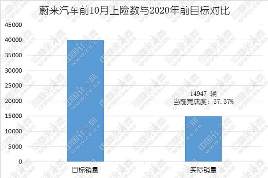 2020年在即，新势力三强距“小目标”还差多远
