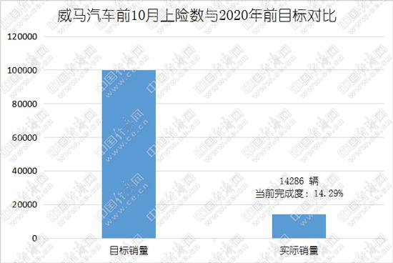 2020年在即，新势力三强距“小目标”还差多远