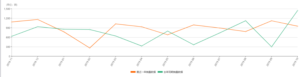 奇瑞E3车身生锈 未到指定处维修遭遇保修难