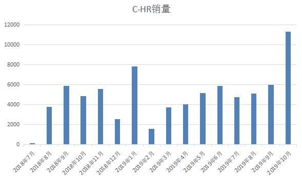 丰田C-HR，能否逐渐"卡罗拉"化？