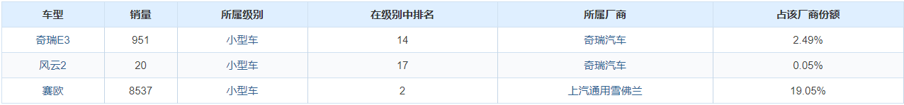 奇瑞E3车身生锈 未到指定处维修遭遇保修难