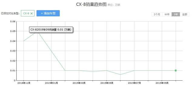 都说马自达CX-8是台好车，可为什么就是月销不过千？