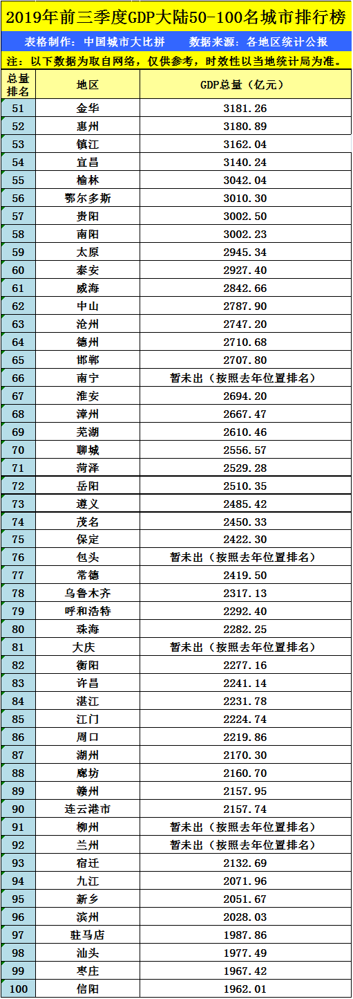 2020遵义各县gdp排名_2020上半年贵州各市(州)GDP排行榜:贵阳遵义经济差距缩小(2)