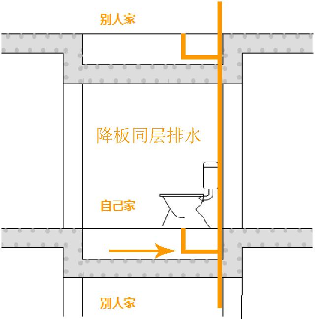 卫生间同层排水,砌道假墙做不降板排水,维修方便防水只要做一次