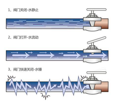 水龙头为什么会出现水锤现象本以为小问题听师傅解释完我好怕