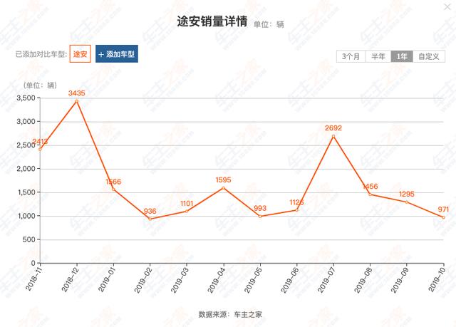 途安已经跌到9万多了，买的人依然不多，新款出来能盘活吗？