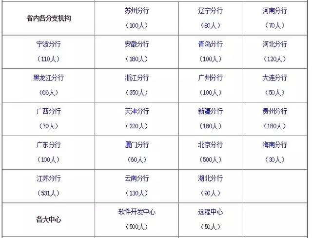 2020工商银行春季校园招聘公告什么时候出？招聘时间什么时候？
