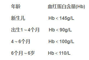 所谓贫血,就是红细胞数减少,或者血红蛋白量减少.