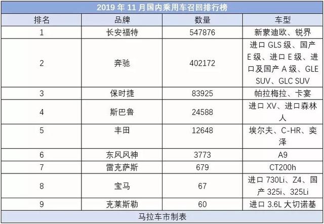 11月超百万辆汽车被召回，高田气囊、奔驰“断轴”占九成！