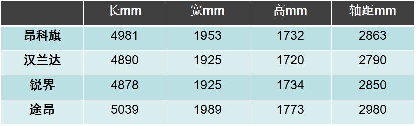 1000公里长测昂科旗：油耗不输汉兰达，真是一款有实力的7座SUV