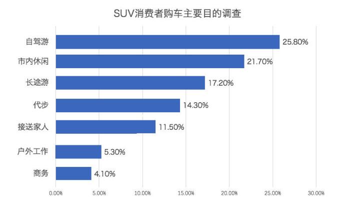 中型SUV消费者报告，消费者最喜欢什么样的中型SUV？